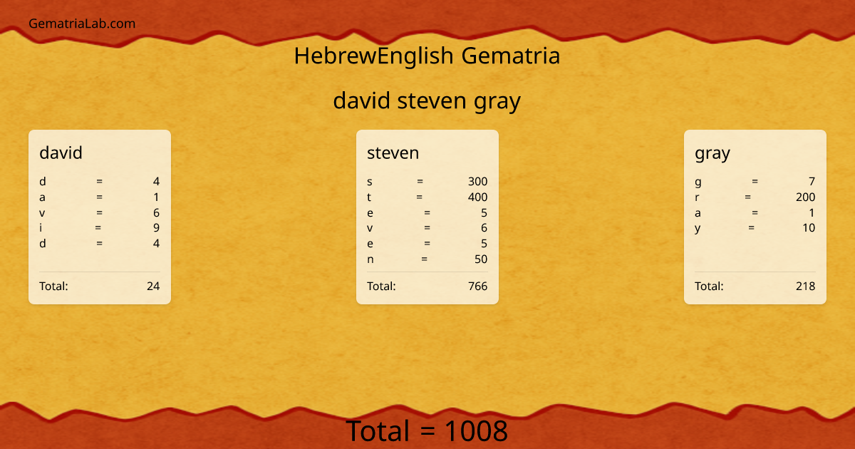 david steven gray in hebrewEnglish Gematria